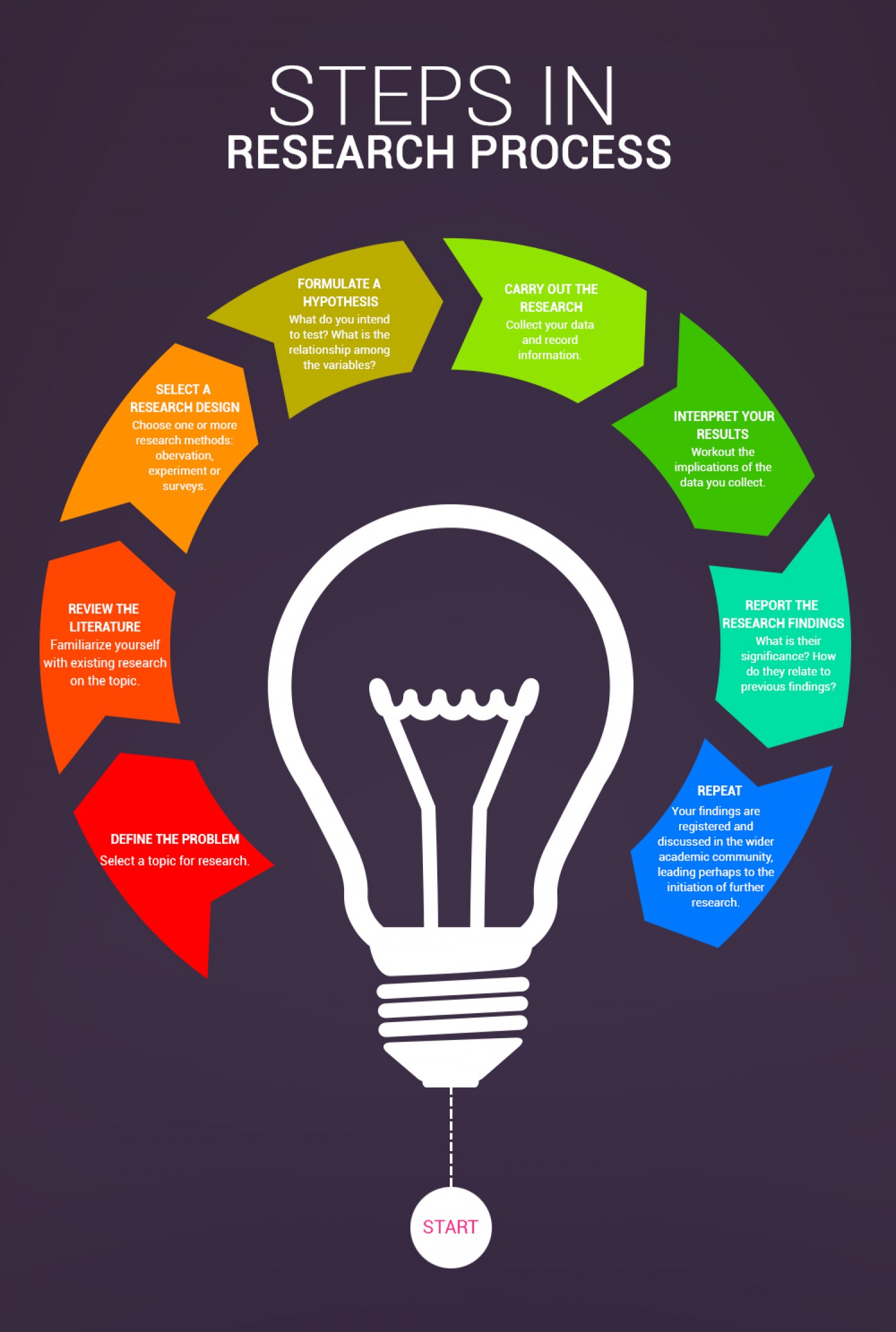 planning of the research design and procedure