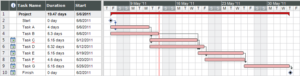 Gantt chart example by Vheilman from Wikimedia Commons, used under a CC-BY-SA 3.0 license