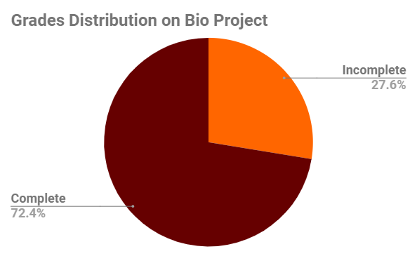 Distribution of Grades on the Bio Project